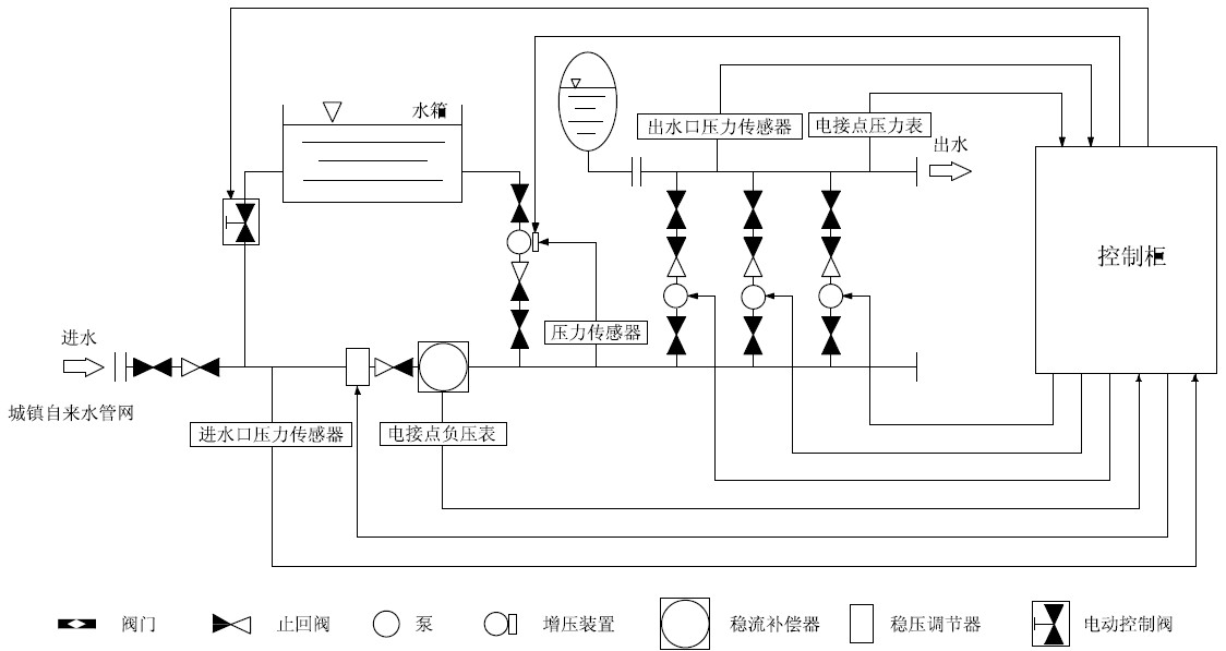 箱泵一體化無(wú)負(fù)壓供水設(shè)備系統(tǒng)的優(yōu)越性在哪里？